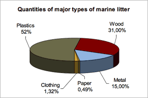 Ocean Pollution Chart