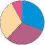 pie chart