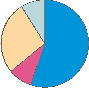 pie chart